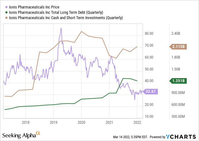 IONS price vs debt vs cash