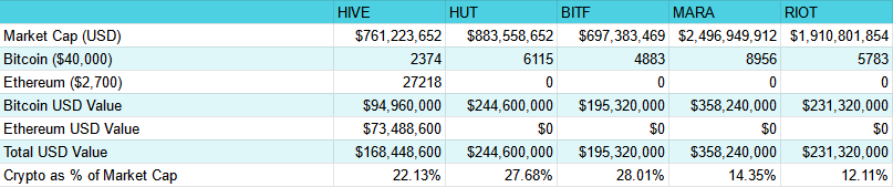 Ethereum Bitcoin Value HIVE HUT BITF MARA RIOT