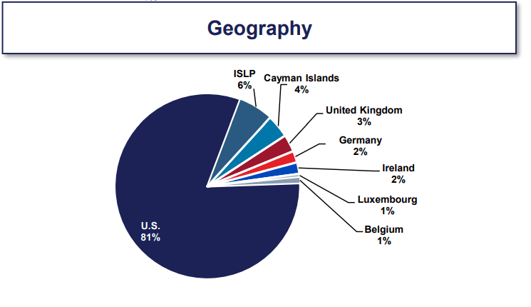 Business Geography Chart