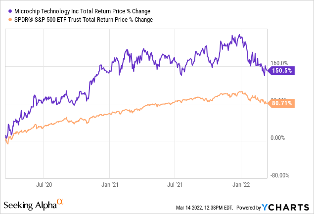 Microchip total return price % change 