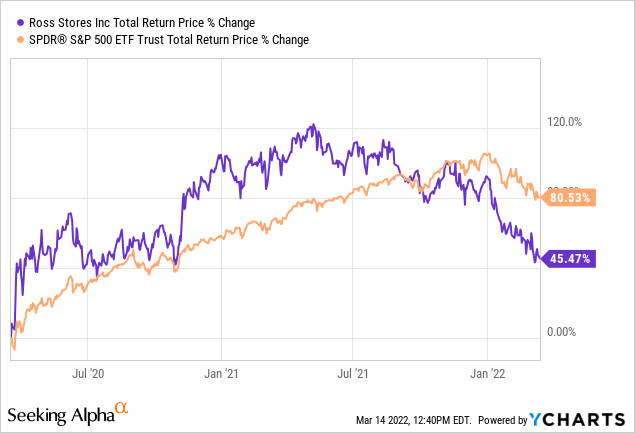 Ross Stores total return price % change 