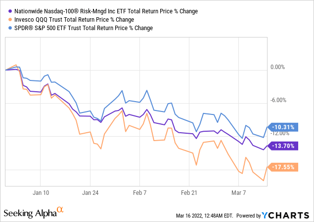 NUSI vs QQQ vs SPY Return