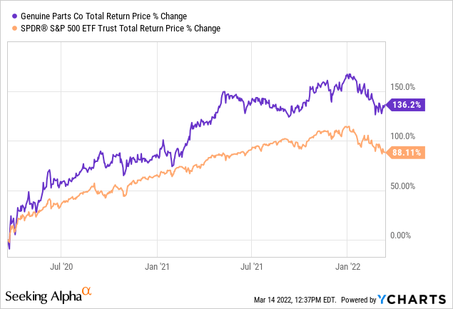 genuine parts total return price % change 