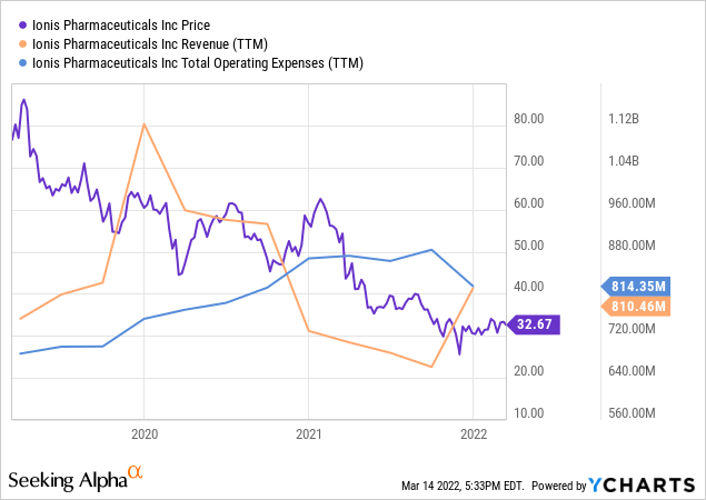 IONS price vs revenue vs expenses