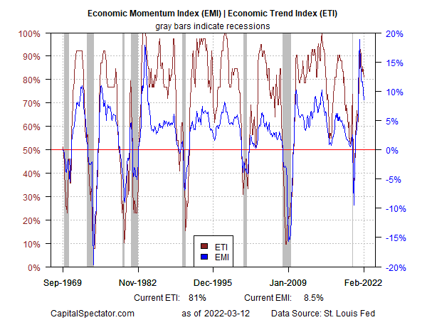 economic momentum index trend index