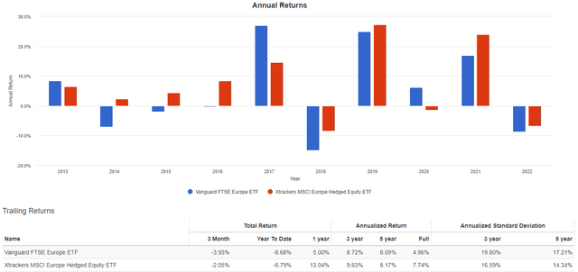 VGK vs DBEU - hedging effect on ETFs