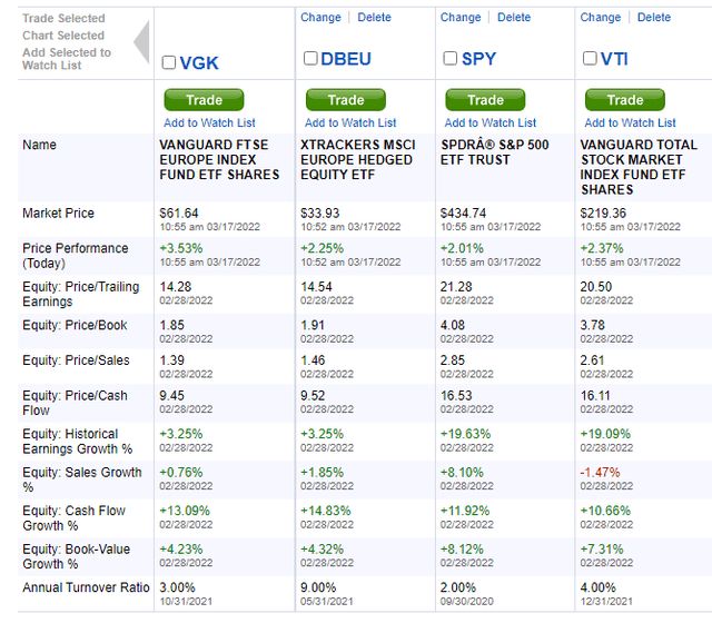 SPY Vs VGK vs DBEU vs VTI comparison