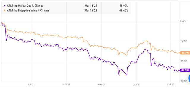 Difference in market cap and enterprise value decline of AT&T
