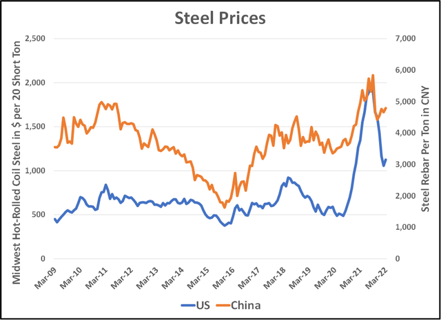 Steel Prices