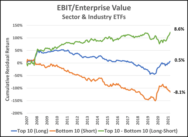 EBIT/EV Factor Graph