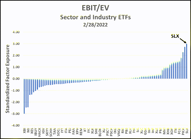 EBIT/EV Ranking