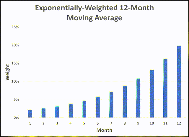 12M Exp Wtd Mov Avg