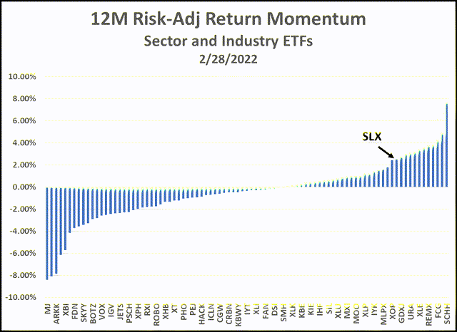 12M Resid Return Ranking