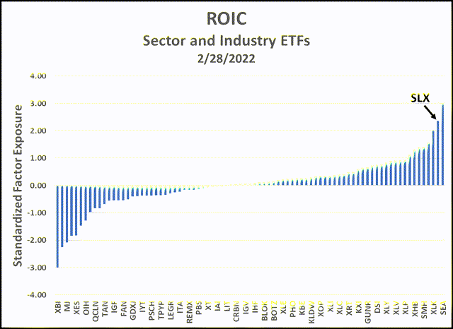 ROIC Ranking