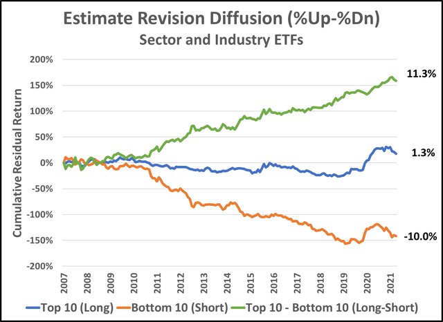 EPS Revision Diffusion Graph