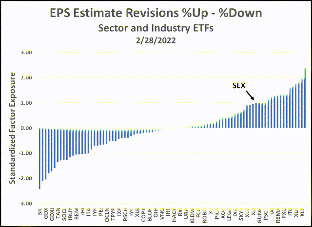 EPS Estimate Revision Diffusion Ranking