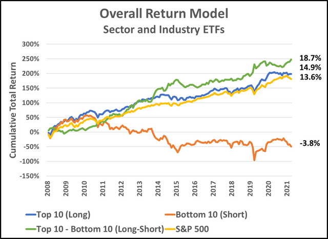 Overall Return Graph