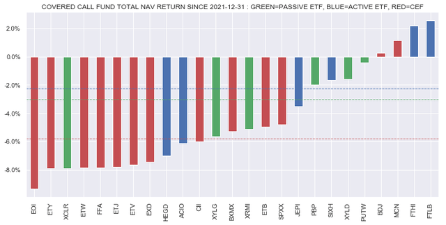 Covered call fund total NAV return