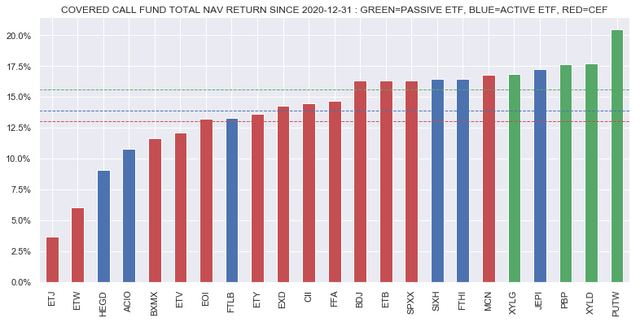 Covered call fund total NAV return