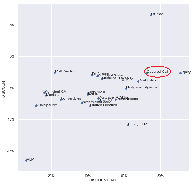 Covered call - sector discount