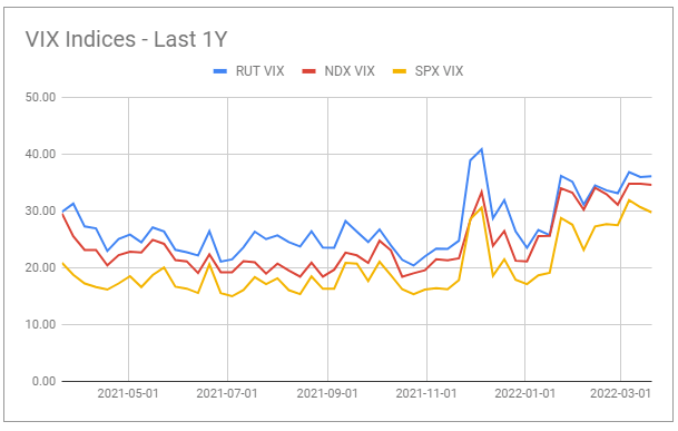 VIX indices