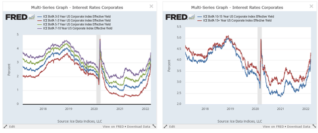 Corporate yields from the entire yield curve