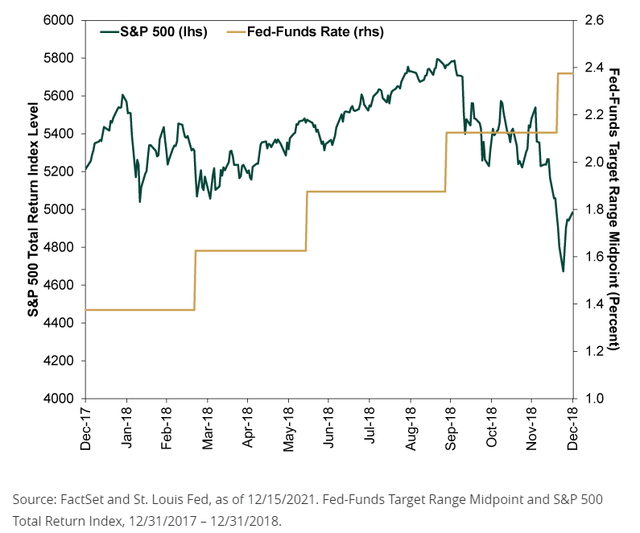 Update - The Fed Ends The $6 Trillion Qe4 And Hikes Rates: How The 