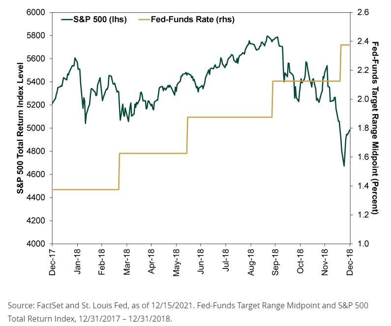 Update - The FED Ends The $6 Trillion QE4 And Hikes Rates: How The ...