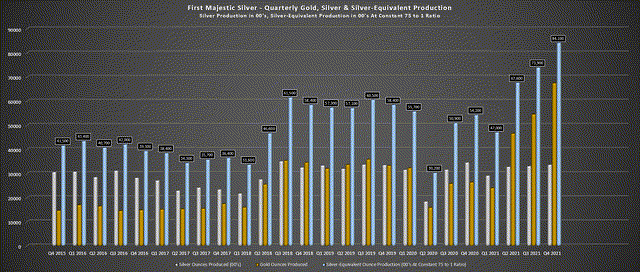 First Majestic Silver - Quarterly Production
