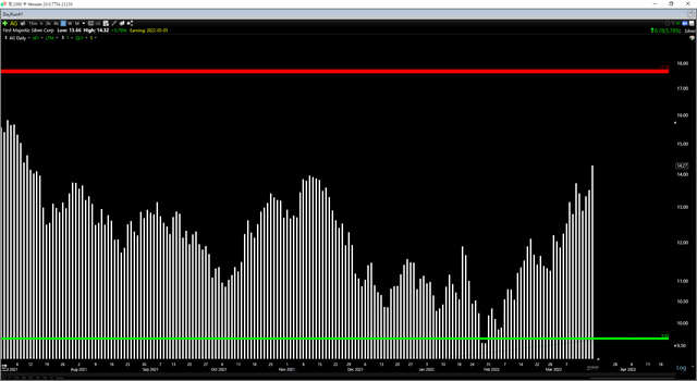 AG Daily Chart