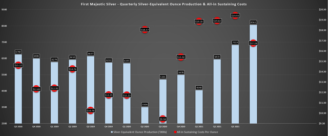 First Majestic Silver - Production & All-in Sustaining Costs