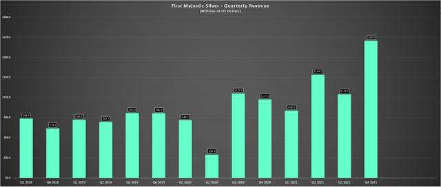 First Majestic Silver - Quarterly Revenue