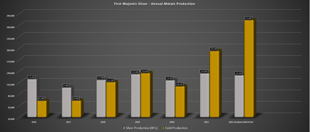 First Majestic Silver - Annual Production & Forward Guidance