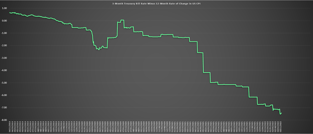 Negative Real Rates