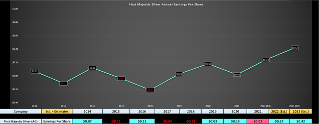 First Majestic Silver - Annual Earnings Per Share & Forward Estimates