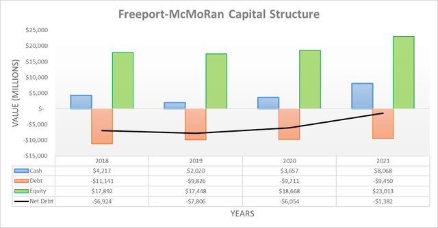 Capital structure of Freeport-McMoRan