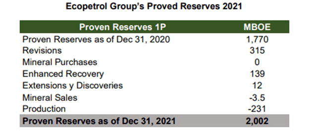Ecopetrol Proved Reserves 2021