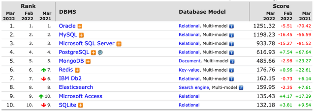 Most popular Database Models