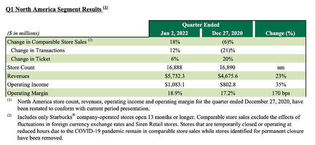 Starbucks: A Good Long-Term Investment But Risks Remain ... - Seeking Alpha 2 Starbucks: Q1 North America Segment Results