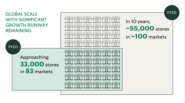 Starbucks: A Good Long-Term Investment But Risks Remain ... - Seeking Alpha 3 Starbucks is expecting 55,000 stores until fiscal 2030