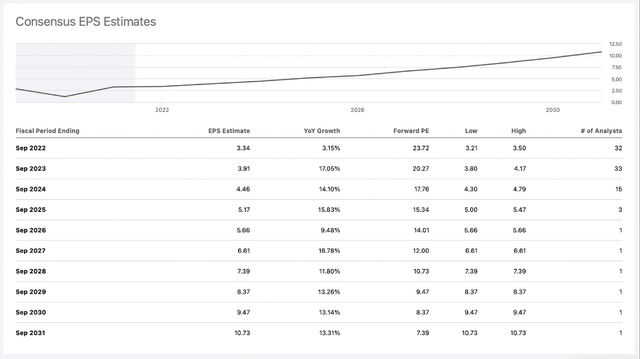 Starbucks: A Good Long-Term Investment But Risks Remain ... - Seeking Alpha 6 Starbucks: Consensus EPS Estimates till fiscal 2031