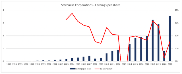 Starbucks: A Good Long-Term Investment But Risks Remain ... - Seeking Alpha 7 Starbucks: Earnings per share since 1993