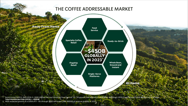 Starbucks: A Good Long-Term Investment But Risks Remain ... - Seeking Alpha 8 Starbucks: The coffee addressable market of $450 billion