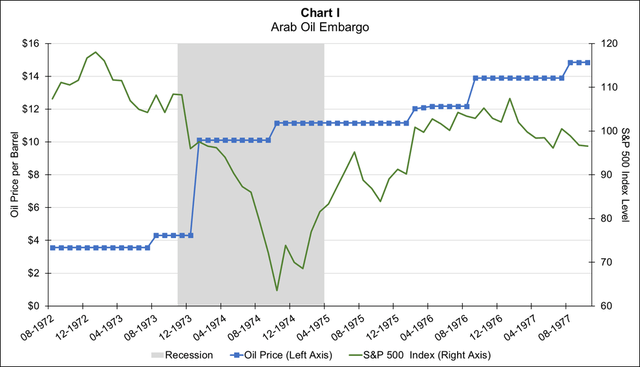 Arab oil embargo