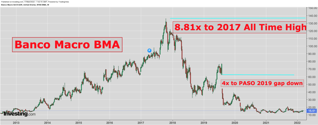 Banco Macro: Cheap And Potential Significant Growth (NYSE:BMA ...