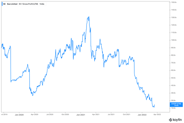 Sea Ev/Gross profit