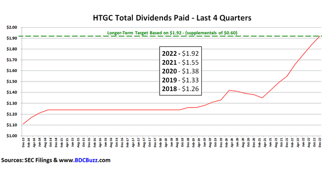 HTGC Dividends