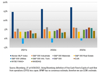 estimated free cash flow yield bar chart