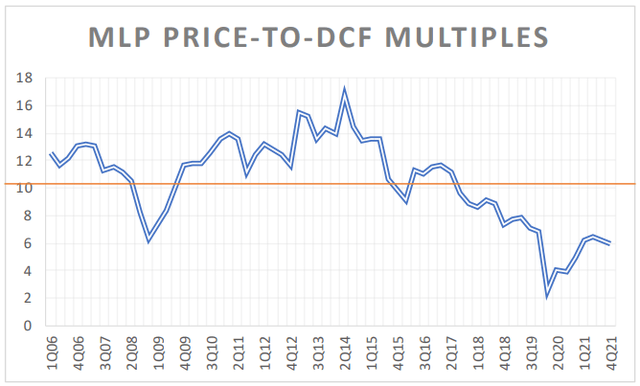 MLP price to DCF multiples historical data