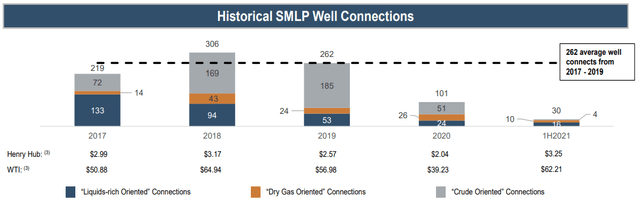 historical SMLP well connections